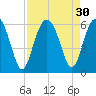 Lucy Point Creek entrance tide chart for Tuesday, August 30, 2022