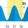 Lucy Point Creek entrance tide chart for Wednesday, August 31, 2022