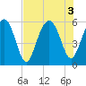 Lucy Point Creek entrance tide chart for Wednesday, August 3, 2022