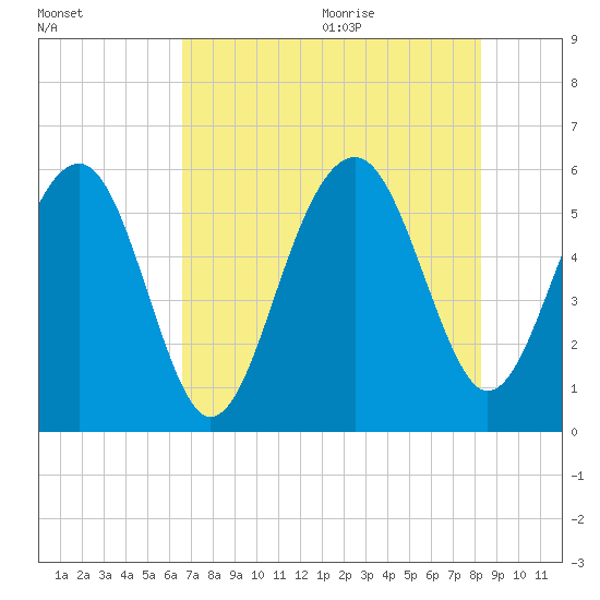 Lucy Point Creek entrance tide chart for Thursday, August 4, 2022