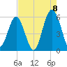 Lucy Point Creek entrance tide chart for Monday, August 8, 2022