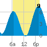 Lucy Point Creek entrance tide chart for Tuesday, August 9, 2022