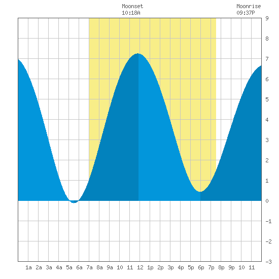Lucy Point Creek entrance tide chart for Tuesday, September 13, 2022
