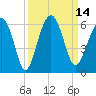 Lucy Point Creek entrance tide chart for Wednesday, September 14, 2022