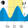 Lucy Point Creek entrance tide chart for Saturday, September 17, 2022