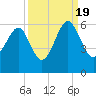 Lucy Point Creek entrance tide chart for Monday, September 19, 2022