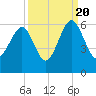 Lucy Point Creek entrance tide chart for Tuesday, September 20, 2022