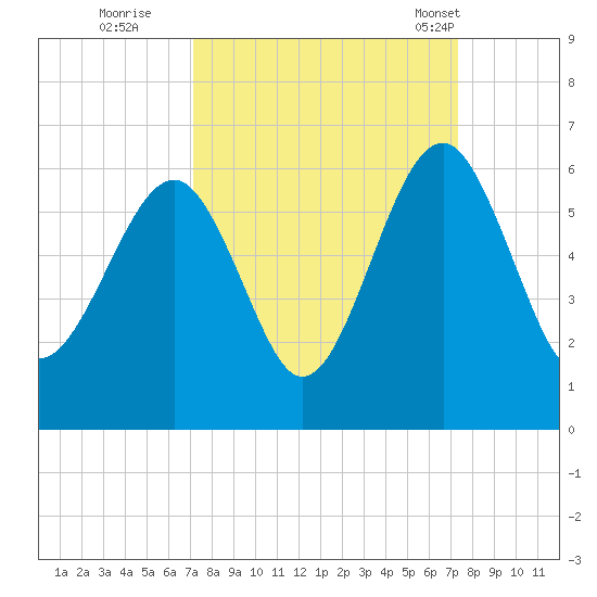 Lucy Point Creek entrance tide chart for Wednesday, September 21, 2022