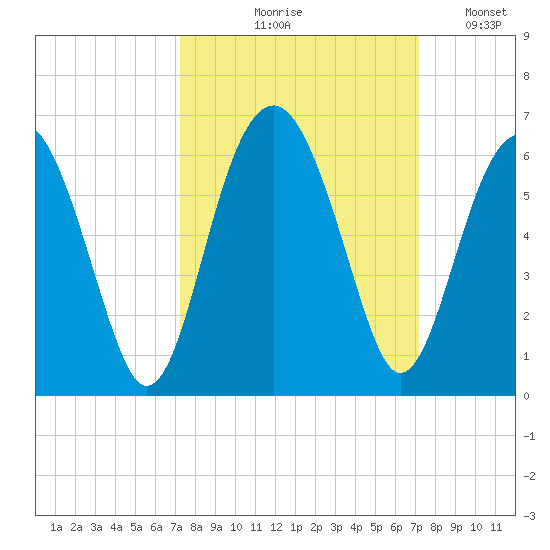 Lucy Point Creek entrance tide chart for Thursday, September 29, 2022