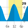Lucy Point Creek entrance tide chart for Thursday, September 29, 2022