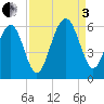Lucy Point Creek entrance tide chart for Saturday, September 3, 2022