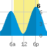 Lucy Point Creek entrance tide chart for Tuesday, September 6, 2022