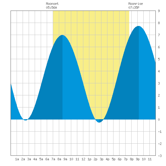 Lucy Point Creek entrance tide chart for Friday, September 9, 2022