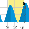 Lucy Point Creek entrance tide chart for Friday, September 9, 2022