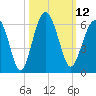 Lucy Point Creek entrance tide chart for Wednesday, October 12, 2022