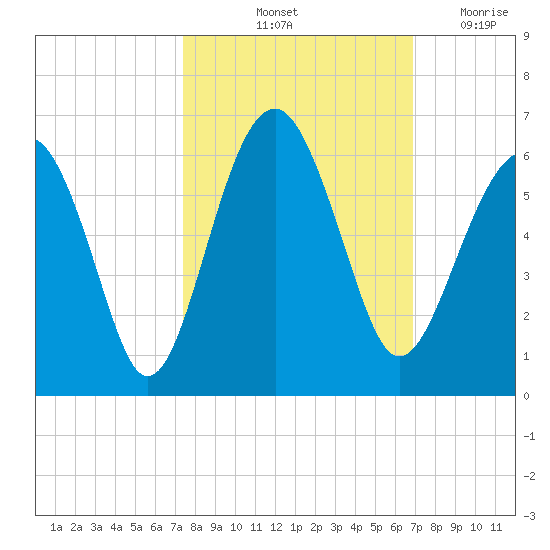Lucy Point Creek entrance tide chart for Thursday, October 13, 2022