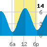 Lucy Point Creek entrance tide chart for Friday, October 14, 2022
