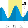 Lucy Point Creek entrance tide chart for Saturday, October 15, 2022