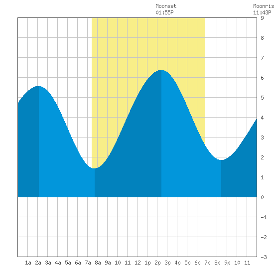 Lucy Point Creek entrance tide chart for Sunday, October 16, 2022