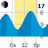 Lucy Point Creek entrance tide chart for Monday, October 17, 2022