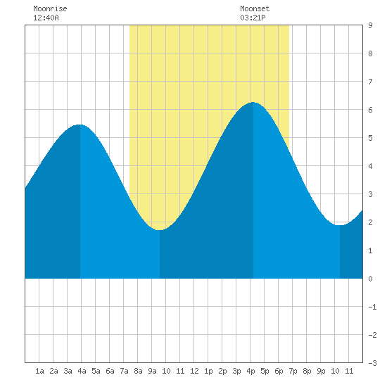 Lucy Point Creek entrance tide chart for Tuesday, October 18, 2022