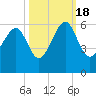 Lucy Point Creek entrance tide chart for Tuesday, October 18, 2022