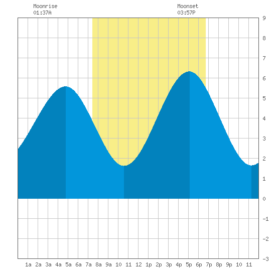 Lucy Point Creek entrance tide chart for Wednesday, October 19, 2022