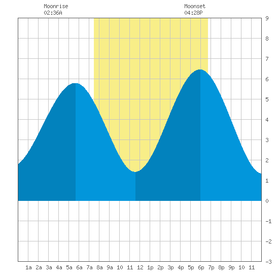 Lucy Point Creek entrance tide chart for Thursday, October 20, 2022