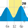 Lucy Point Creek entrance tide chart for Thursday, October 20, 2022