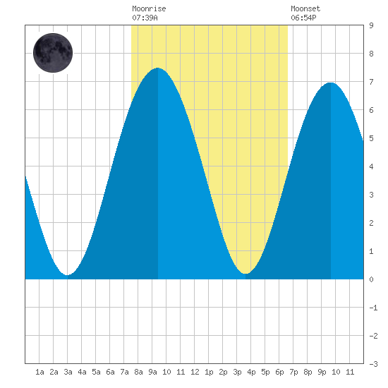 Lucy Point Creek entrance tide chart for Tuesday, October 25, 2022