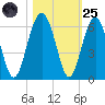 Lucy Point Creek entrance tide chart for Tuesday, October 25, 2022