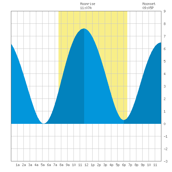 Lucy Point Creek entrance tide chart for Friday, October 28, 2022