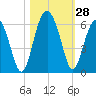 Lucy Point Creek entrance tide chart for Friday, October 28, 2022