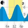 Lucy Point Creek entrance tide chart for Sunday, October 2, 2022