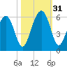 Lucy Point Creek entrance tide chart for Monday, October 31, 2022