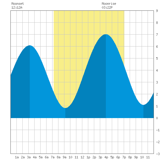 Lucy Point Creek entrance tide chart for Monday, October 3, 2022