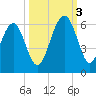 Lucy Point Creek entrance tide chart for Monday, October 3, 2022