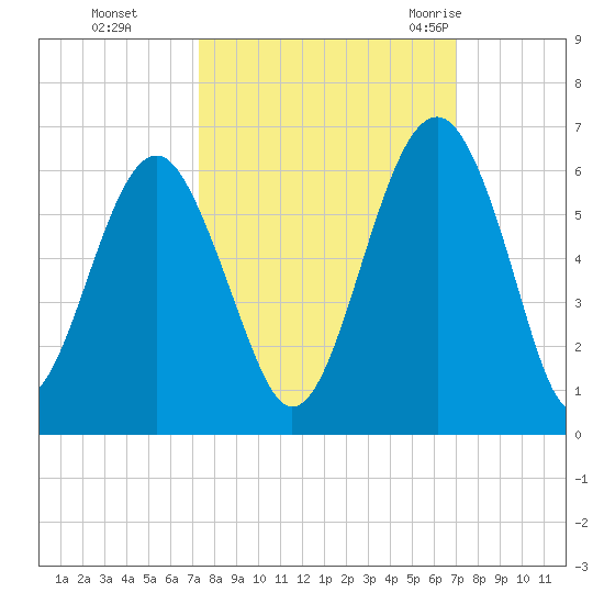 Lucy Point Creek entrance tide chart for Wednesday, October 5, 2022
