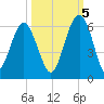 Lucy Point Creek entrance tide chart for Wednesday, October 5, 2022