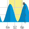 Lucy Point Creek entrance tide chart for Saturday, October 8, 2022