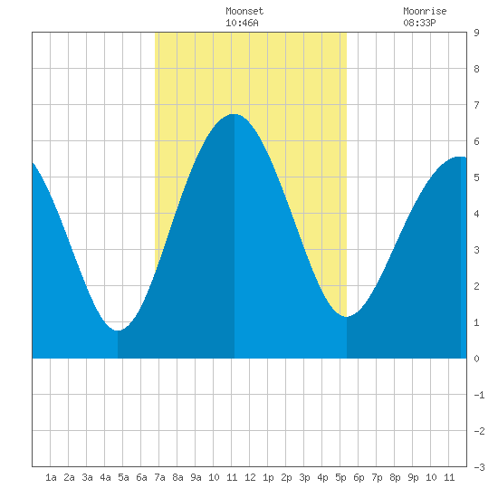 Lucy Point Creek entrance tide chart for Saturday, November 12, 2022
