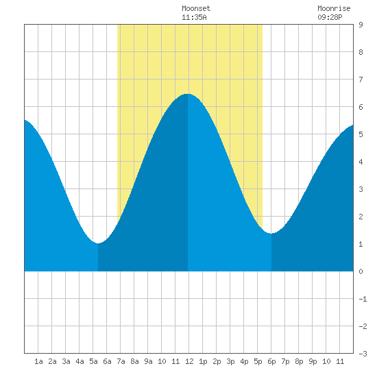 Lucy Point Creek entrance tide chart for Sunday, November 13, 2022