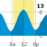 Lucy Point Creek entrance tide chart for Sunday, November 13, 2022