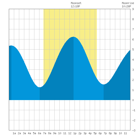 Lucy Point Creek entrance tide chart for Monday, November 14, 2022