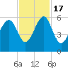 Lucy Point Creek entrance tide chart for Thursday, November 17, 2022