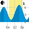 Lucy Point Creek entrance tide chart for Tuesday, November 1, 2022