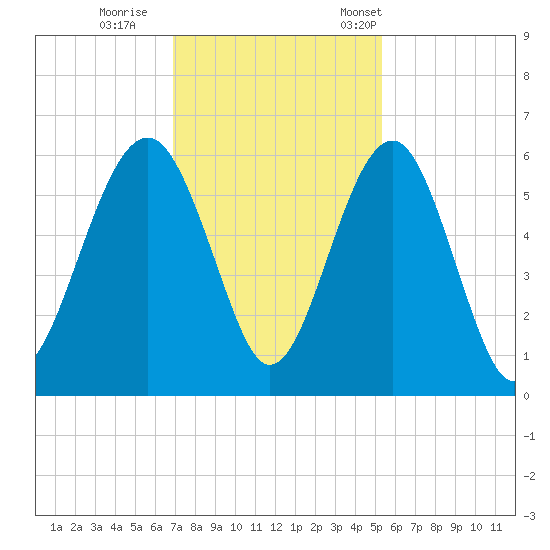 Lucy Point Creek entrance tide chart for Sunday, November 20, 2022