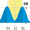 Lucy Point Creek entrance tide chart for Sunday, November 20, 2022