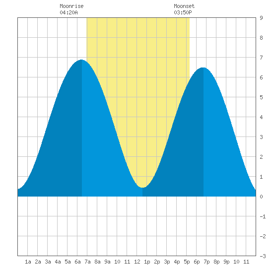Lucy Point Creek entrance tide chart for Monday, November 21, 2022