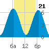 Lucy Point Creek entrance tide chart for Monday, November 21, 2022